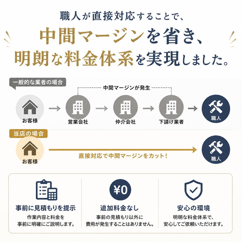明朗な料金設定で安心の施工