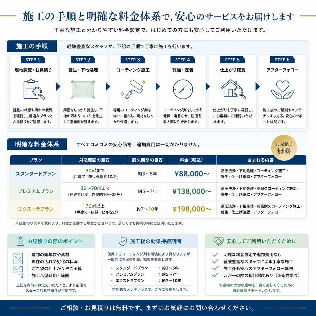 施工の流れと安心の料金体系